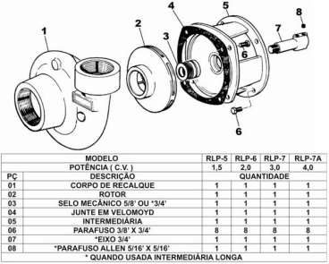 Bomba centrífuga série rlp – 3500 rpm rudc bombas