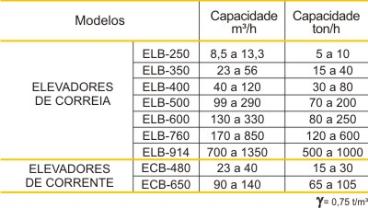 Elevadores de cacamba