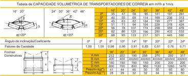 Transportadores de correia