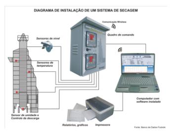 Controle de secagem