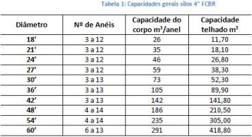 Capacidade dos silos planos fcbr