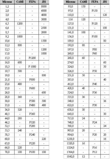 Tabela comparativa de graos