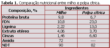 Poupa cítrica peletizada 100%.