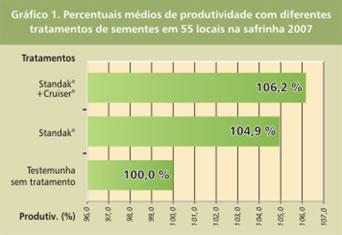 Tratamento de sementes industrial standak