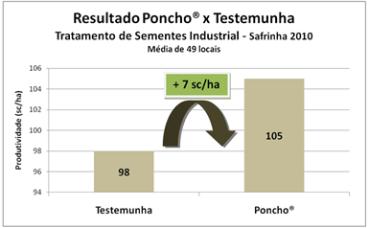 Tratamento de sementes industrial poncho